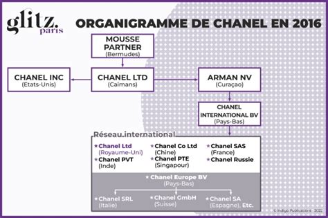 chanel beauté entreprise structure|Chanel france wikipedia.